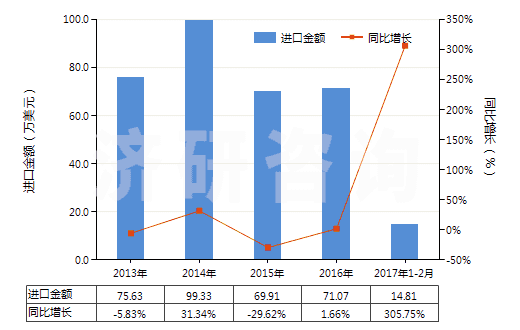 2013-2017年2月中國色織的粘膠長(zhǎng)絲機(jī)織物(按重量計(jì)粘膠纖維長(zhǎng)絲、扁條或類似品含量≥85%)(HS54082310)進(jìn)口總額及增速統(tǒng)計(jì)
